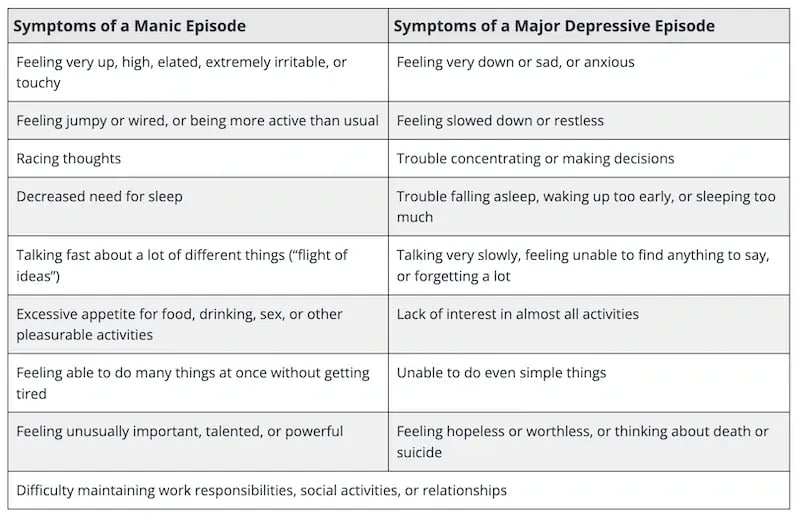 Bi Polar Manic vs Depressive